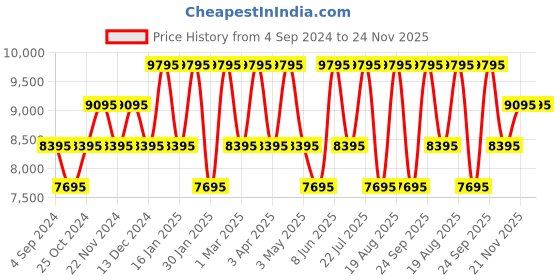 tatacliq.com TED BAKER BKPFLS302 Analog Watch for Women ted baker Price History Graph from 4 Sep 2024 to 24 Nov 2025