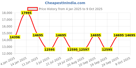 tatacliq.com TED BAKER BKPFMF4019I Analog Watch for Men ted baker Price History Graph from 4 Jan 2025 to 9 Oct 2025