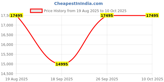 tatacliq.com Ted Baker BKPFMF404 FULMAAR Chronograph Analog Watch For Men ted baker Price History Graph from 19 Aug 2025 to 8 Oct 2025