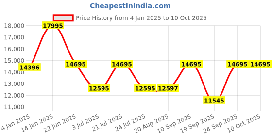 tatacliq.com TED BAKER BKPFMF4069I Analog Watch for Men ted baker Price History Graph from 4 Jan 2025 to 8 Oct 2025