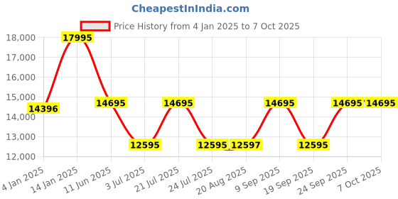 tatacliq.com TED BAKER BKPFMF4089I Analog Watch for Men ted baker Price History Graph from 4 Jan 2025 to 5 Oct 2025