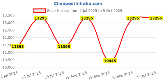 tatacliq.com Ted Baker BKPFMS401 Urban Analog Watch for Men ted baker Price History Graph from 2 Jul 2025 to 5 Oct 2025