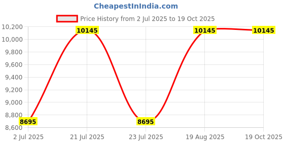 tatacliq.com Ted Baker BKPFMS404 Urban Analog Watch for Men ted baker Price History Graph from 2 Jul 2025 to 19 Oct 2025