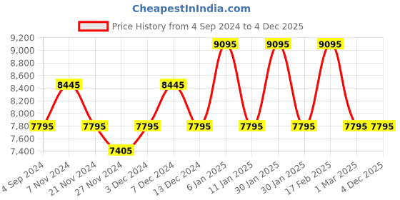 tatacliq.com TED BAKER BKPFZF006 Fitzrovia Jardin Analog Watch for Women ted baker Price History Graph from 4 Sep 2024 to 4 Dec 2025