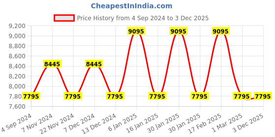 tatacliq.com Ted Baker BKPFZF006 Fitzrovia Jardin Watch for Women ted baker Price History Graph from 4 Sep 2024 to 2 Dec 2025