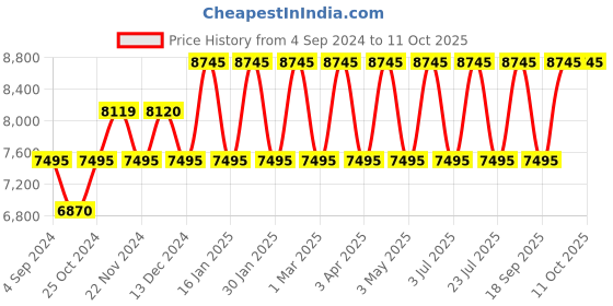 tatacliq.com TED BAKER BKPFZF126 Fitzrovia Charm Analog Watch for Women ted baker Price History Graph from 4 Sep 2024 to 9 Oct 2025
