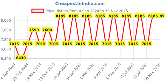 tatacliq.com Ted Baker BKPFZS119 Fitzrovia Bow Watch for Women ted baker Price History Graph from 4 Sep 2024 to 30 Nov 2025