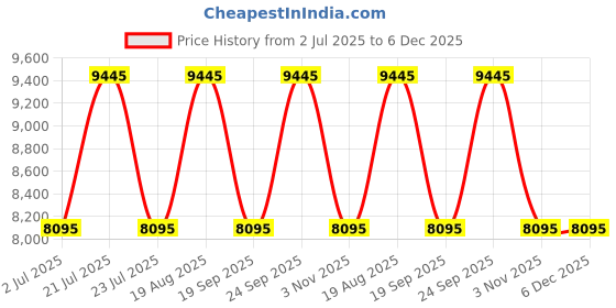 tatacliq.com Ted Baker BKPFZS409 Classic Chic Analog Watch for Women ted baker Price History Graph from 2 Jul 2025 to 5 Dec 2025