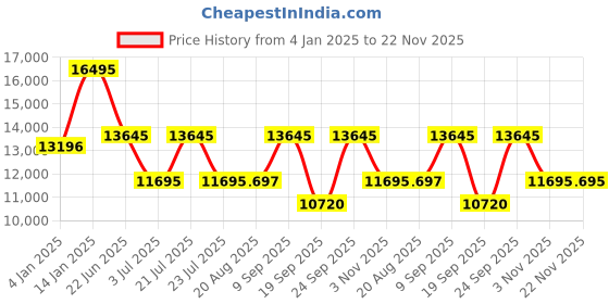 tatacliq.com TED BAKER BKPHAF4059I Analog Watch for Men ted baker Price History Graph from 4 Jan 2025 to 22 Nov 2025