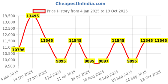 tatacliq.com TED BAKER BKPHAF4089I Analog Watch for Men ted baker Price History Graph from 4 Jan 2025 to 13 Oct 2025