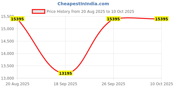 tatacliq.com Ted Baker BKPHAS503 HAARVIN Multifuntion Analog Watch For Men ted baker Price History Graph from 20 Aug 2025 to 10 Oct 2025