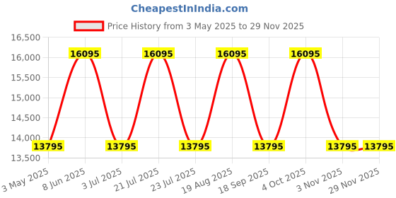 tatacliq.com TED BAKER BKPHHF107 Analog Watch for Women ted baker Price History Graph from 3 May 2025 to 29 Nov 2025