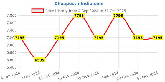 tatacliq.com Ted Baker BKPHOF206 Watch for Men ted baker Price History Graph from 4 Sep 2024 to 31 Oct 2025