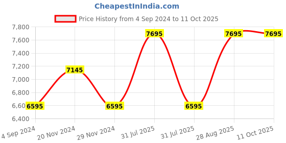 tatacliq.com Ted Baker BKPHOF208 Watch for Men ted baker Price History Graph from 4 Sep 2024 to 11 Oct 2025