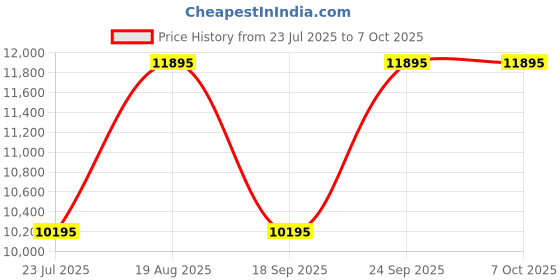 tatacliq.com Ted Baker BKPJLS501 JOLYYE Analog Watch For Women ted baker Price History Graph from 23 Jul 2025 to 7 Oct 2025