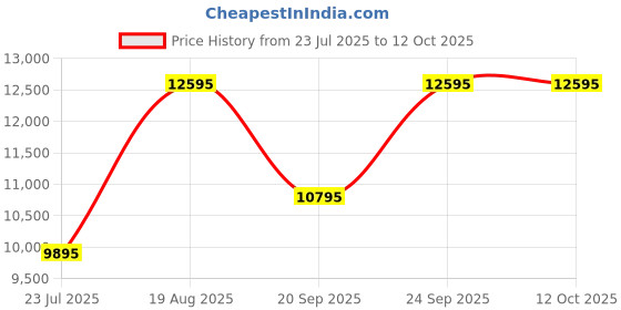 tatacliq.com Ted Baker BKPJLS504 JOLYYE Analog Watch For Women ted baker Price History Graph from 23 Jul 2025 to 12 Oct 2025