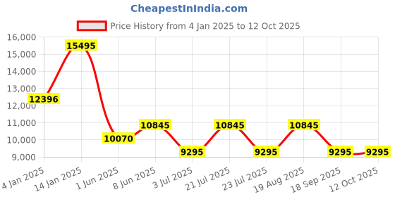 tatacliq.com TED BAKER BKPKTF4039I Analog Watch for Women ted baker Price History Graph from 4 Jan 2025 to 12 Oct 2025