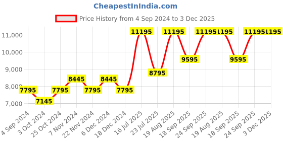 tatacliq.com Ted Baker BKPLIF201 Watch for Women ted baker Price History Graph from 4 Sep 2024 to 3 Dec 2025