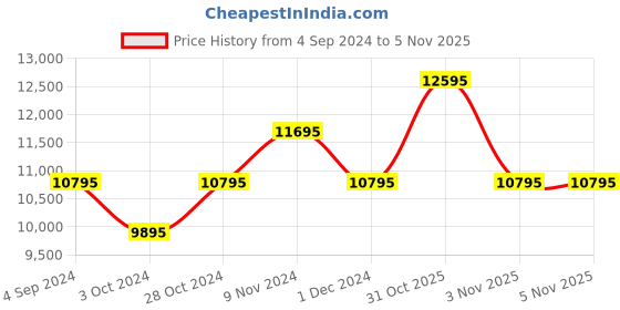 tatacliq.com Ted Baker BKPLIF202 Watch for Women ted baker Price History Graph from 4 Sep 2024 to 4 Nov 2025