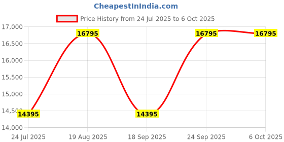 tatacliq.com Ted Baker BKPLIS502 LILABEL Analog Watch For Women ted baker Price History Graph from 24 Jul 2025 to 4 Oct 2025