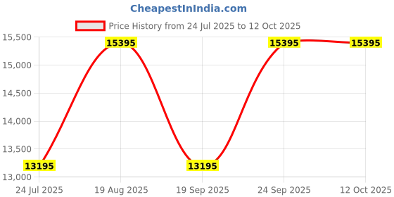 tatacliq.com Ted Baker BKPLIS503 LILABEL Analog Watch For Women ted baker Price History Graph from 24 Jul 2025 to 11 Oct 2025