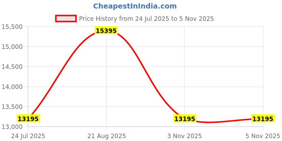 tatacliq.com Ted Baker BKPLLS503 LILEEY Analog Watch For Women ted baker Price History Graph from 24 Jul 2025 to 5 Nov 2025