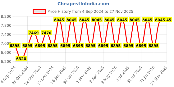 tatacliq.com TED BAKER BKPLUS210 Analog Watch for Women ted baker Price History Graph from 4 Sep 2024 to 26 Nov 2025