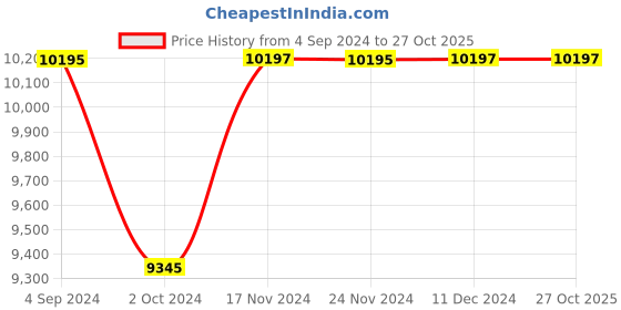 tatacliq.com TED BAKER BKPMMF122 Mimosaa Chrono Analog Watch for Men ted baker Price History Graph from 4 Sep 2024 to 27 Oct 2025