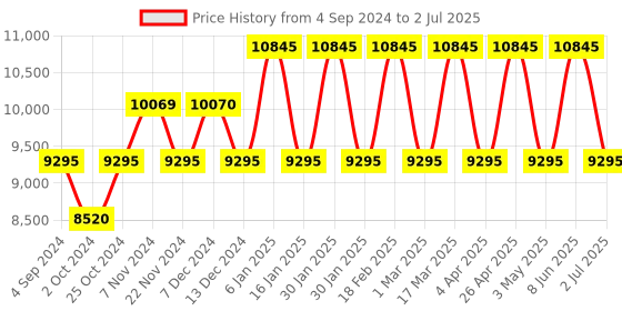 tatacliq.com TED BAKER BKPMMS003 Mimosaa Analog Watch for Men ted baker Price History Graph from 4 Sep 2024 to 2 Jul 2025
