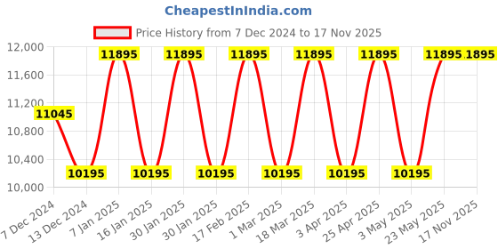 tatacliq.com Ted Baker BKPMSF305 Analog Watch for Women ted baker Price History Graph from 7 Dec 2024 to 16 Nov 2025