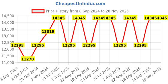 tatacliq.com TED BAKER BKPMSS204 Maiisie Analog Watch for Women ted baker Price History Graph from 8 Sep 2024 to 28 Nov 2025