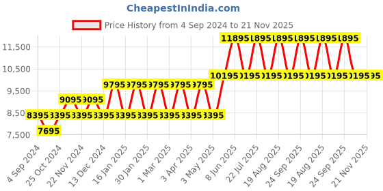 tatacliq.com TED BAKER BKPMSS305 Analog Watch for Women ted baker Price History Graph from 4 Sep 2024 to 20 Nov 2025