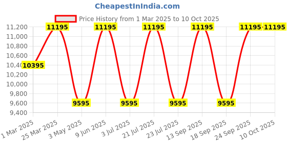 tatacliq.com TED BAKER BKPOLS302 Multifunction Watch for Men ted baker Price History Graph from 1 Mar 2025 to 9 Oct 2025
