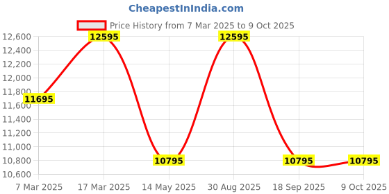 tatacliq.com TED BAKER BKPOLS303 Multifunction Watch for Men ted baker Price History Graph from 7 Mar 2025 to 9 Oct 2025
