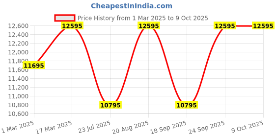 tatacliq.com TED BAKER BKPOLS3059I Timeless Multifunction Watch for Men ted baker Price History Graph from 1 Mar 2025 to 8 Oct 2025