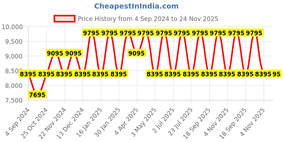 tatacliq.com Ted Baker BKPPGF110 Phylipa Watch for Men ted baker Price History Graph from 4 Sep 2024 to 24 Nov 2025