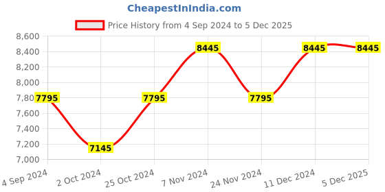 tatacliq.com Ted Baker BKPPGF202 Multifunction Watch for Men ted baker Price History Graph from 4 Sep 2024 to 4 Dec 2025