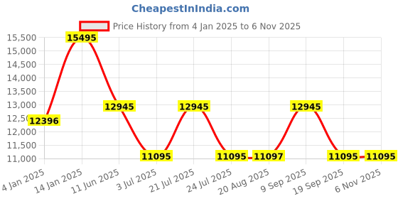 tatacliq.com TED BAKER BKPPGF4019I Analog Watch for Men ted baker Price History Graph from 4 Jan 2025 to 6 Nov 2025