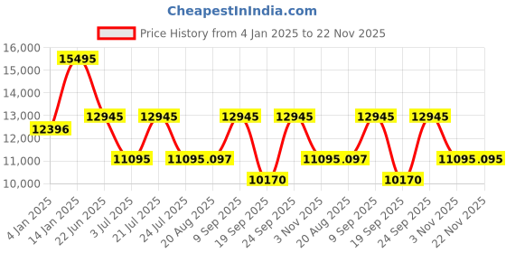 tatacliq.com TED BAKER BKPPGF4029I Analog Watch for Men ted baker Price History Graph from 4 Jan 2025 to 22 Nov 2025