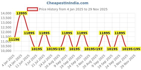 tatacliq.com TED BAKER BKPPGF4039I Analog Watch for Men ted baker Price History Graph from 4 Jan 2025 to 29 Nov 2025