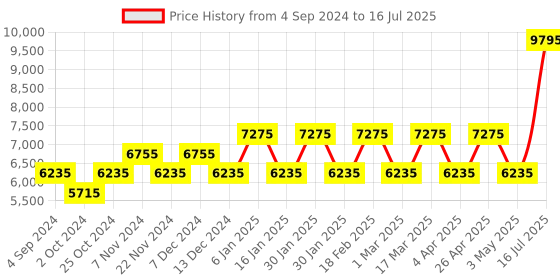 tatacliq.com Ted Baker BKPPGS215 Analog Watch for Men ted baker Price History Graph from 4 Sep 2024 to 16 Jul 2025