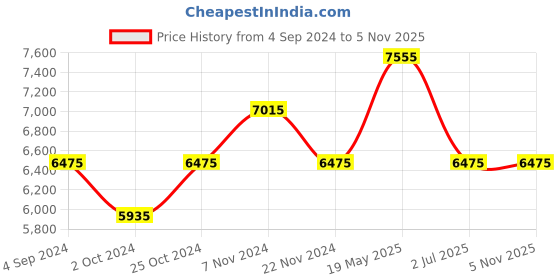 tatacliq.com TED BAKER BKPPGS216 Phylipa Gents Analog Watch for Men ted baker Price History Graph from 4 Sep 2024 to 3 Nov 2025