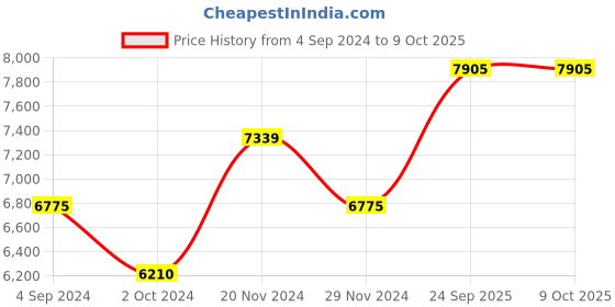 tatacliq.com Ted Baker BKPPGS217 Analog Watch for Men ted baker Price History Graph from 4 Sep 2024 to 8 Oct 2025