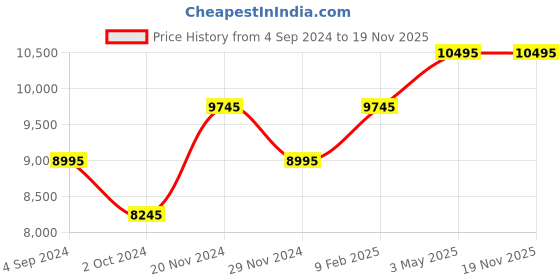 tatacliq.com TED BAKER BKPPGS3019I Timeless Multifunction Watch for Men ted baker Price History Graph from 4 Sep 2024 to 19 Nov 2025