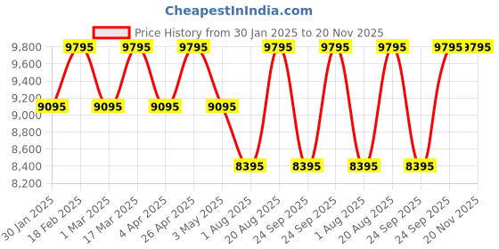 tatacliq.com TED BAKER BKPPGS302 Multifunction Watch for Men ted baker Price History Graph from 30 Jan 2025 to 20 Nov 2025