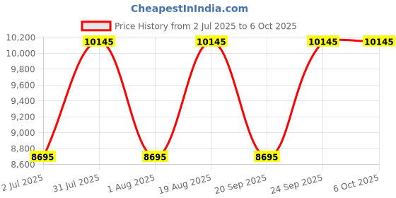 tatacliq.com Ted Baker BKPPGS401 Timeless Analog Watch for Men ted baker Price History Graph from 2 Jul 2025 to 4 Oct 2025
