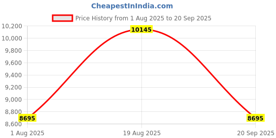 tatacliq.com Ted Baker BKPPGS404 Timeless Analog Watch for Men ted baker Price History Graph from 1 Aug 2025 to 20 Sep 2025