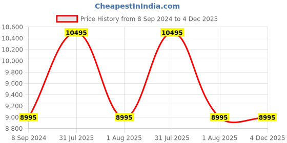 tatacliq.com TED BAKER BKPPHF008 Phylipa Peonia Analog Watch for Women ted baker Price History Graph from 8 Sep 2024 to 4 Dec 2025