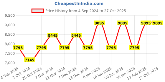 tatacliq.com TED BAKER BKPPHF131 Phylipa Moon Analog Watch for Women ted baker Price History Graph from 4 Sep 2024 to 27 Oct 2025