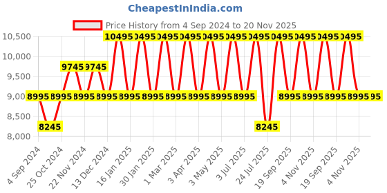 tatacliq.com Ted Baker BKPPHF208 Analog Watch for Women ted baker Price History Graph from 4 Sep 2024 to 19 Nov 2025